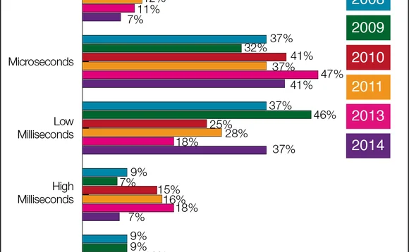 chart2-latencylevels-2014