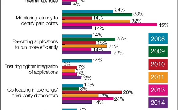 chart5-focusaddresslatency-2014