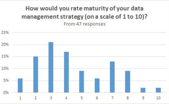 toronto-slido-data-mgmt-maturity-poll