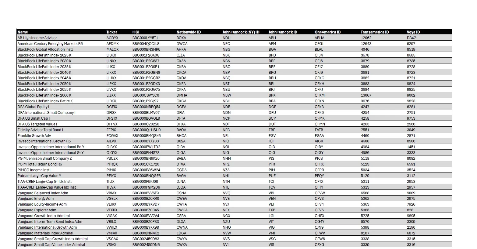 A snippet of a typical security master file of an investment adviser