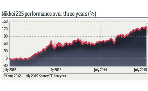 nikkei-225-performance