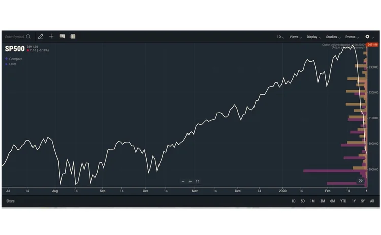 Cosaic's Options Sentiment Study in its ChartIQ Options Analytics tool cosaic-options-sentiment-study-chartiq-options-analytics
