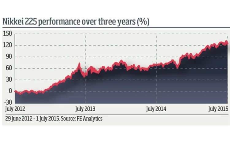 nikkei-225-performance