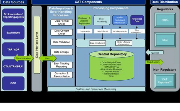 sro-consolidated-audit-trail-components-flow